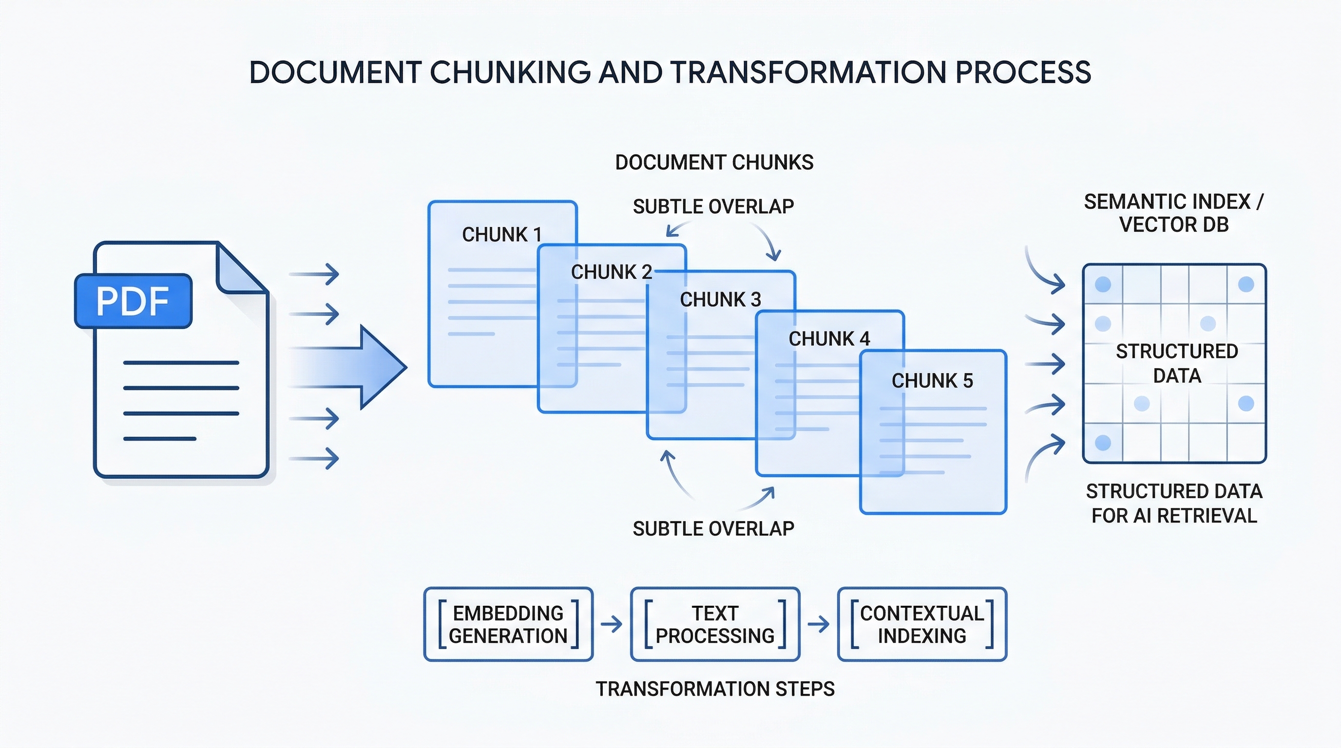 Document Transformation and Chunking